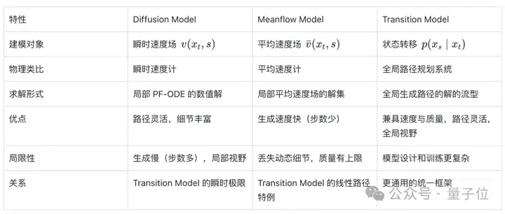 兼得快与好！训练新范式TiM，原生支持FSDP+Flash Attention