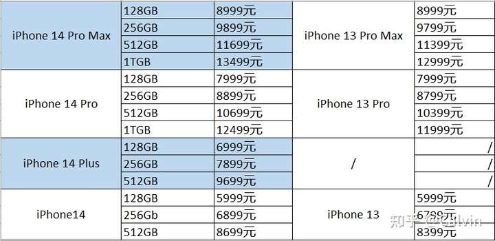 iPhone14系列有哪些变化？（iPhone14系列被吐槽的地方）