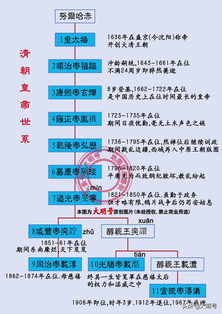 清朝历代帝王顺序表（清朝24位皇帝列表）