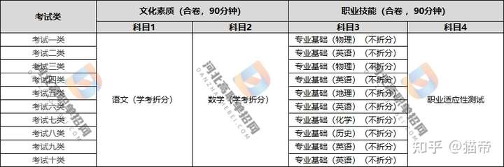 河北省高职单招好考吗？