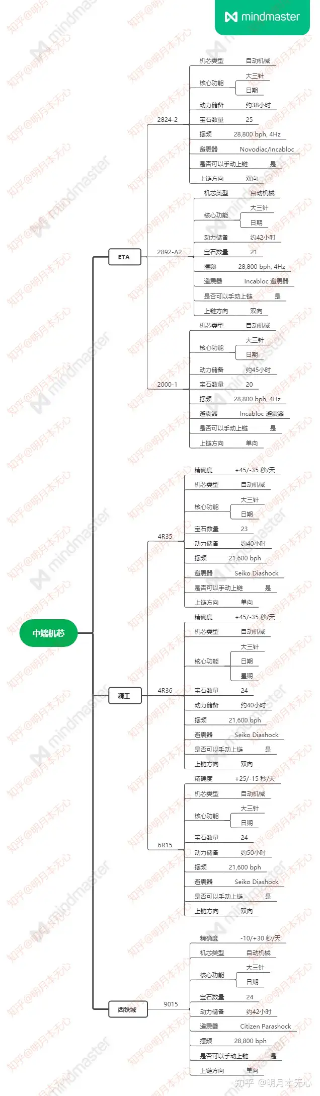 一万元性价比高的机械表有哪些？ - 知乎