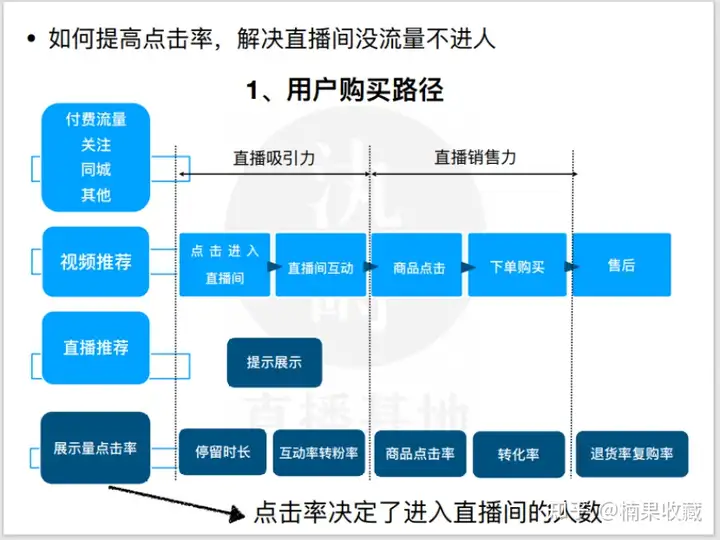 新手团队直播怎么从0-1,快速突破冷启动