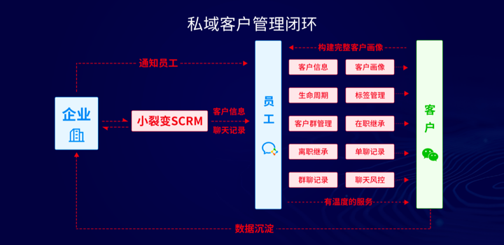 怎么玩私域流量，哪些运营工具比较好用？