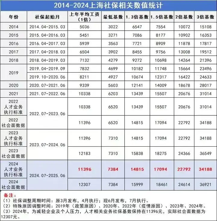 图片[1]-2024年上海落户社保个税最新细则：社保个税如何匹配？-落沪窝