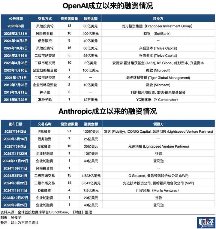 OpenAI、Anthropic台前斗法，微软、亚马逊幕后对垒