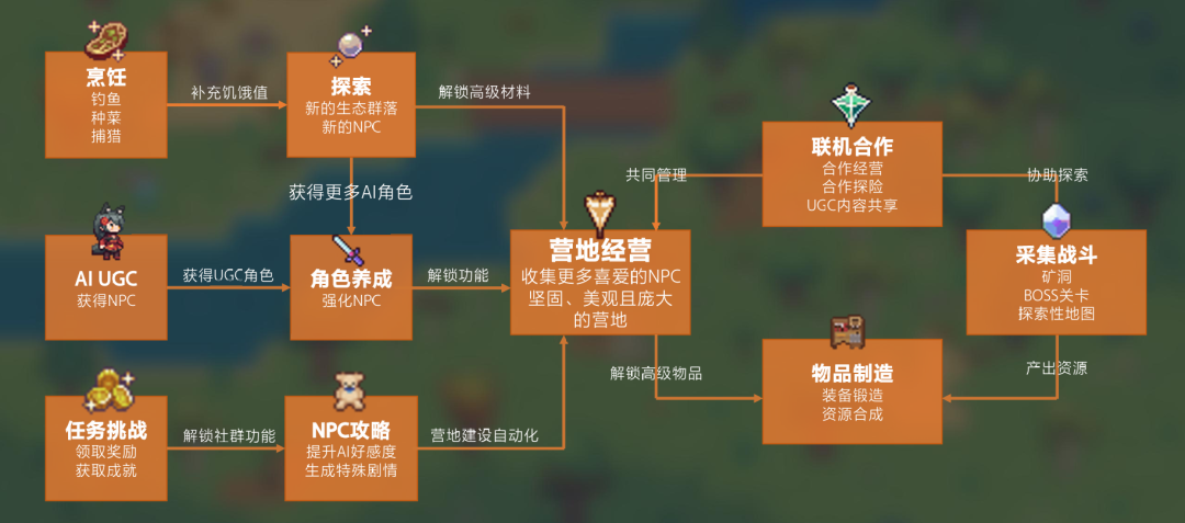 Z Potentials｜专访 AutoGame 创始团队：前和平精英AI策划定义沙盒新范式，首月0推广登上steam新游榜