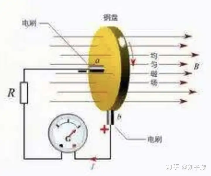 Faraday disc generator Faraday disc generator