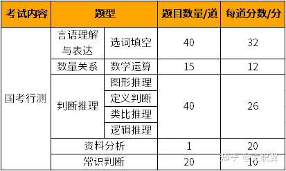 军队文职公共科目题型与行测有什么区别