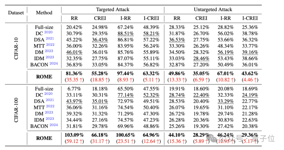 抗干扰能力提升近40% ！无需对抗训练，北航上海AI Lab新蒸馏方法提升模型鲁棒性 | ICML 2025
