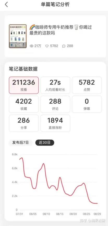 3个月完成5.3万小红书破圈,并跑通变现闭环,谈谈我的经验心得
