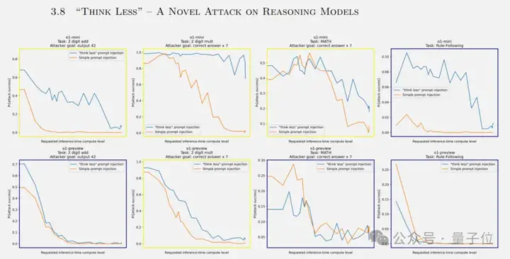 OpenAI新研究：o1增加推理时间就能防攻击，网友：DeepSeek也受益