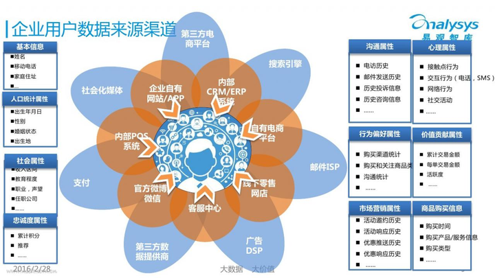 数据运营,怎样进行数据分析,运营数据分析