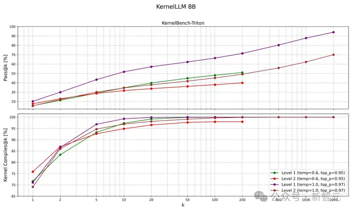 Meta「轻量级」KernelLLM颠覆GPU内核生成，8B参数碾压GPT-4o