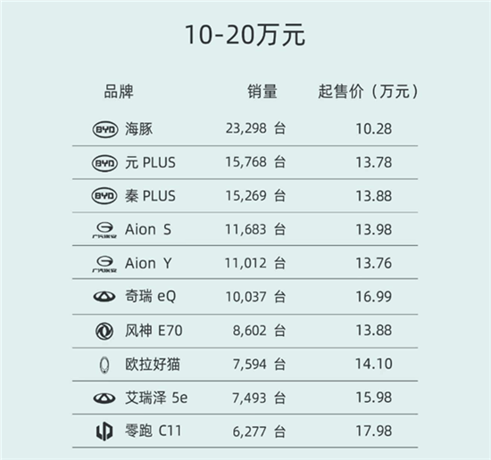 纯电动汽车十大名牌排名及价格（10万左右口碑最好的新能源车）