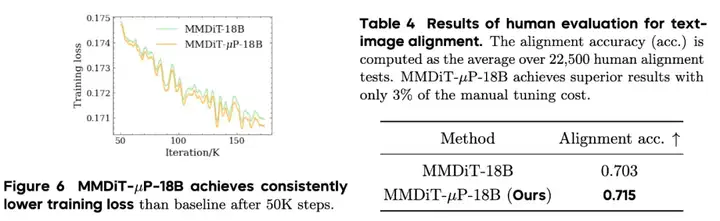 人民大学&字节Seed：利用μP实现Diffusion Transformers高效扩展