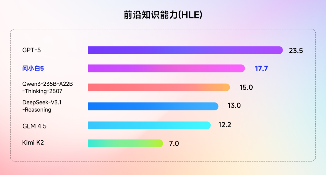 元石科技正式发布问小白5，性能直追GPT-5