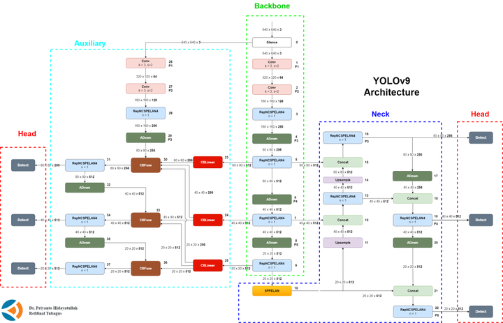 YOLOv9：一个关注信息丢失问题的目标检测