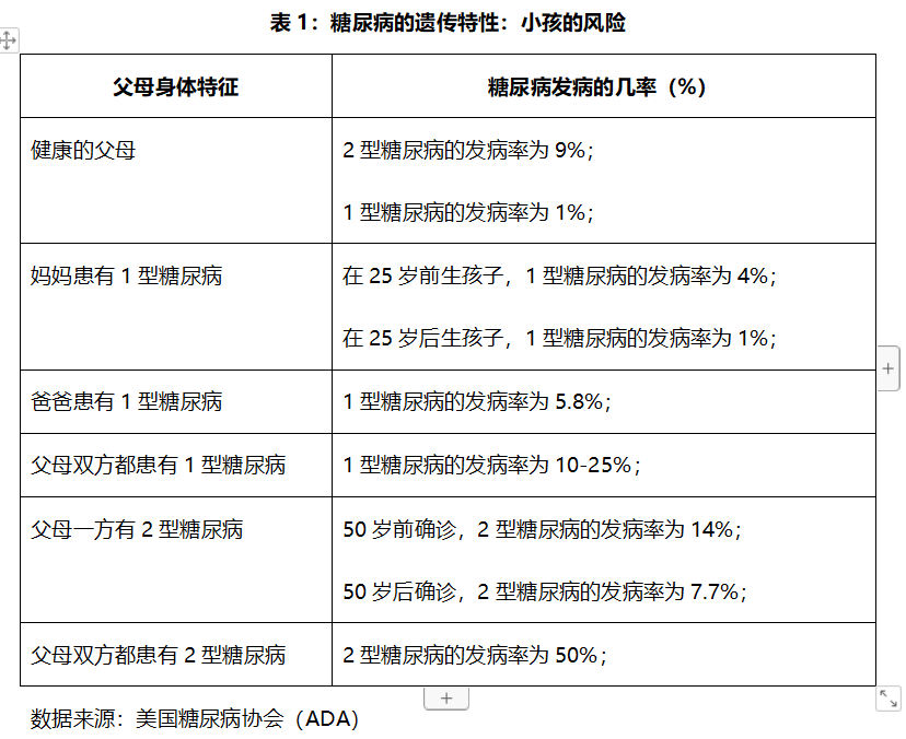 糖尿病有遗传性吗?