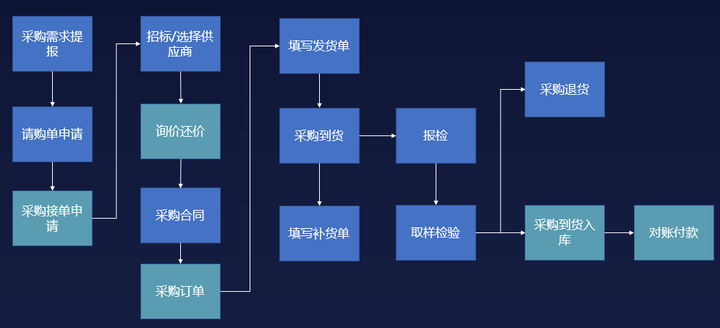 软件采购,采购管理软件,选择采购管理系统