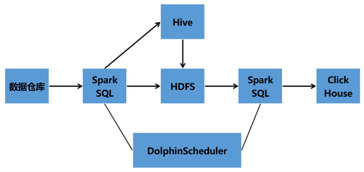 挑战海量数据：基于Apache DolphinScheduler对千亿级数据应用实-鸿蒙开发者社区