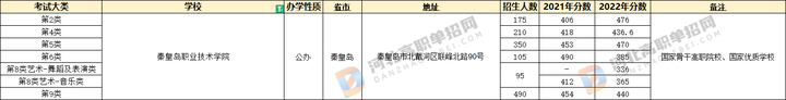 河北省单招哪个院校好录取？哪些值得报考？