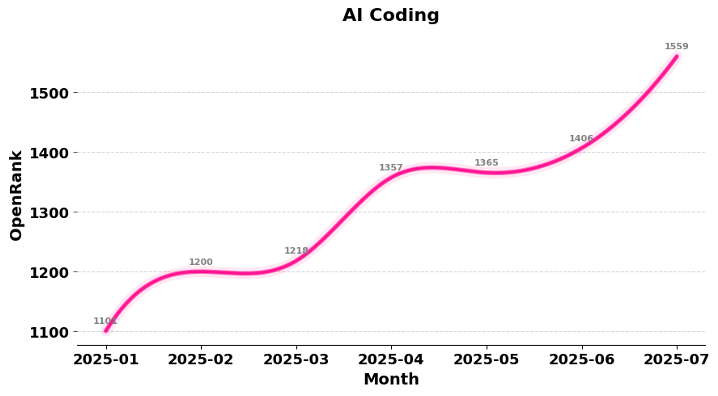 LLM开源2.0大洗牌：60个出局，39个上桌，AI Coding疯魔，TensorFlow已死