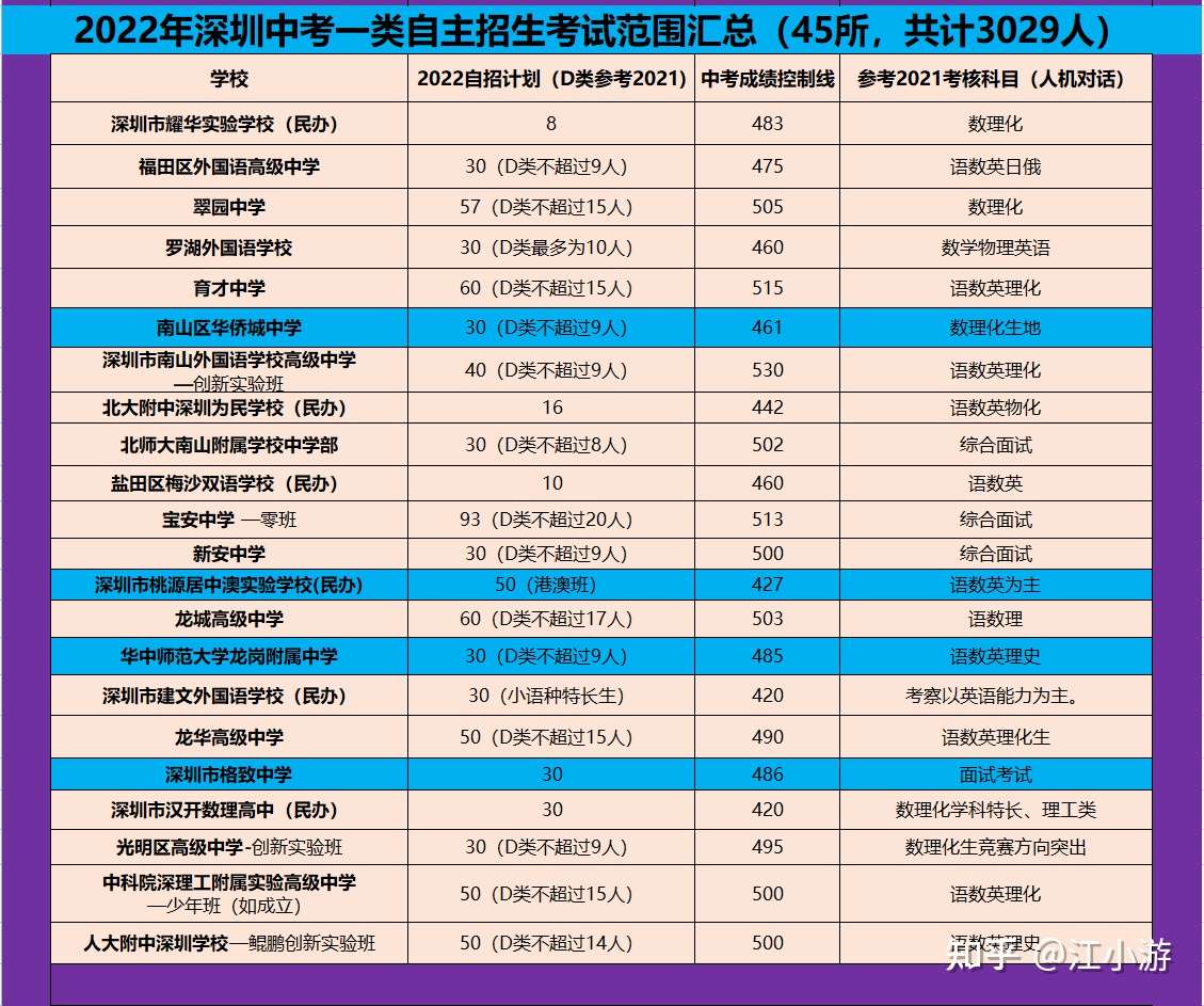 深圳有多少间公办高中_深圳公办高中收费吗_深圳公办普通高中