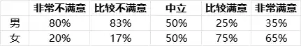 游戏数据分析中的交叉分析讲解