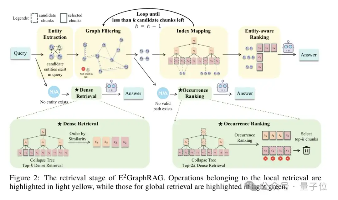 GraphRAG太慢LightRAG延迟高？华东师大新方法一招破解双重难题
