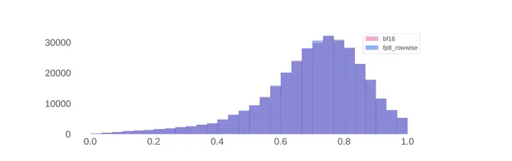 Reward score distribution for Llama 3 405B using BF16 and FP8 inference.