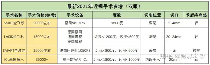 四川内江市眼睛矫正手术大概多少钱 哪家医院做眼睛手术好