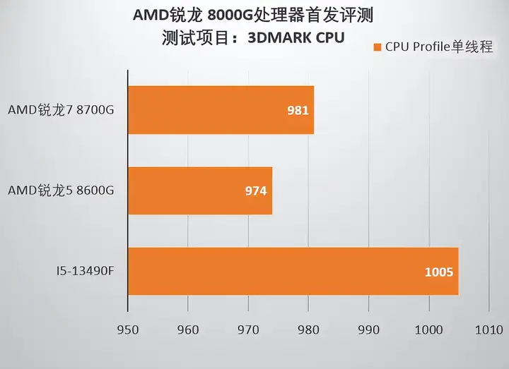 amd集成显卡怎么样（锐龙8000G系列性能评测）