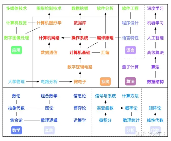 大学计算机专业要学什么？