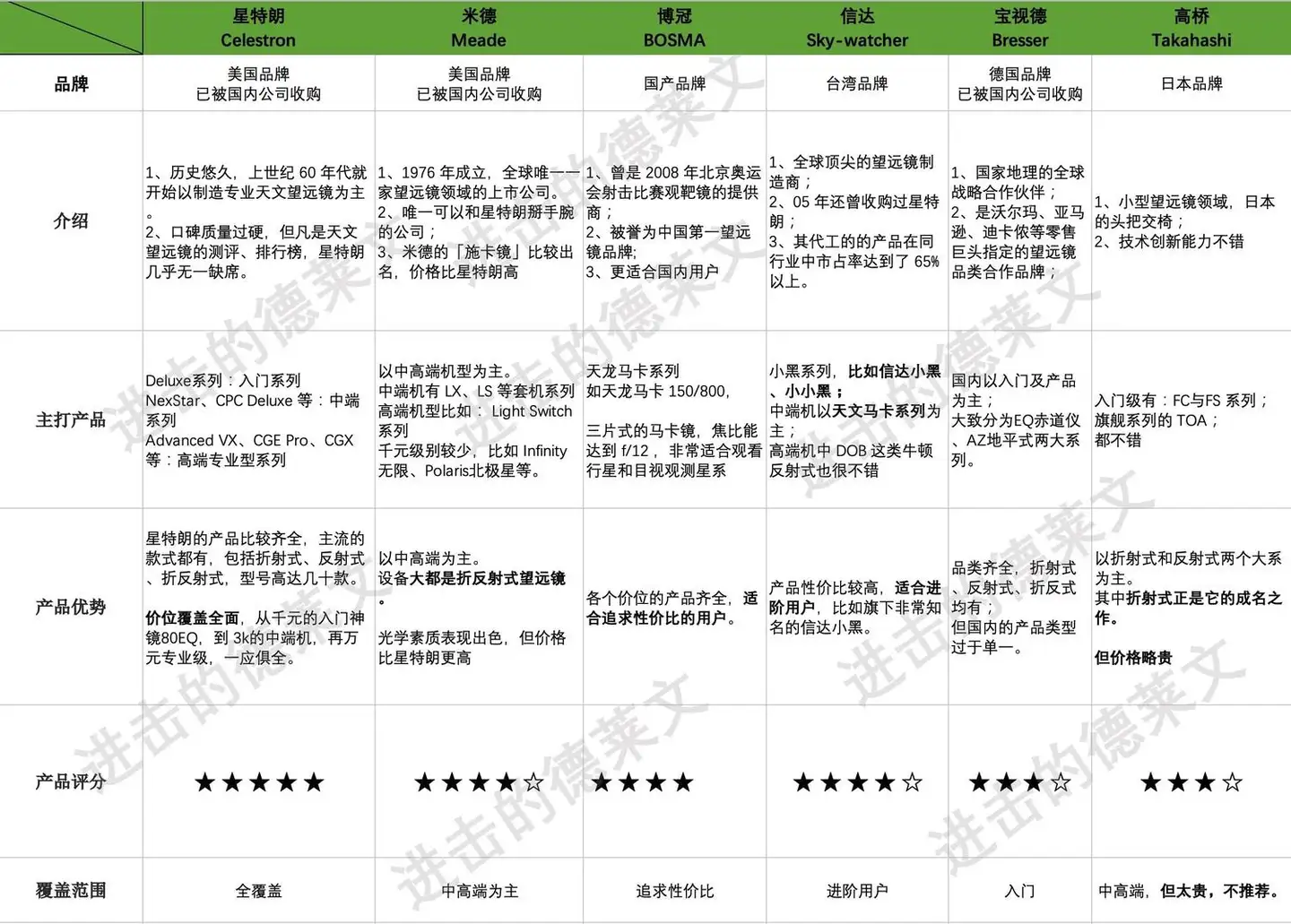 天体望遠鏡最高倍率１５０倍１９８０年代-