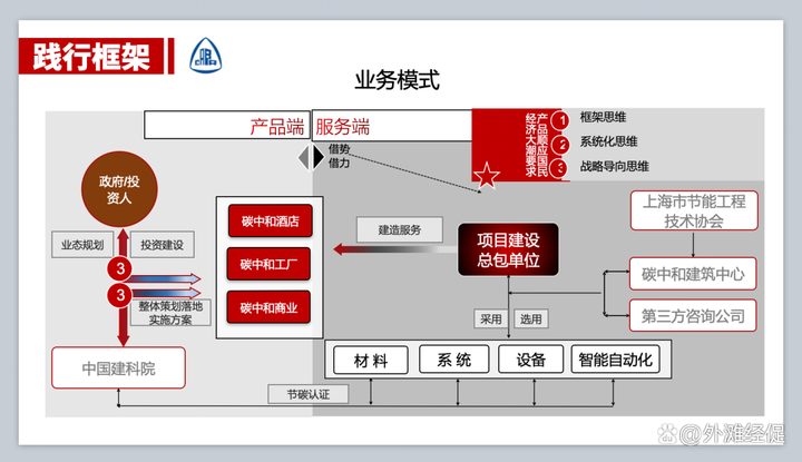 ChinaBrand中国品牌网双碳：首个碳中和建筑中心(筹)酒店供应链合作沙龙插图10