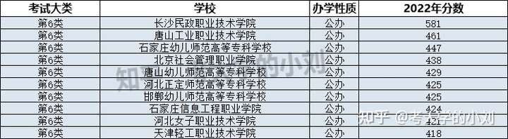 河北省高职单招考试六类有没有比较好的院校？