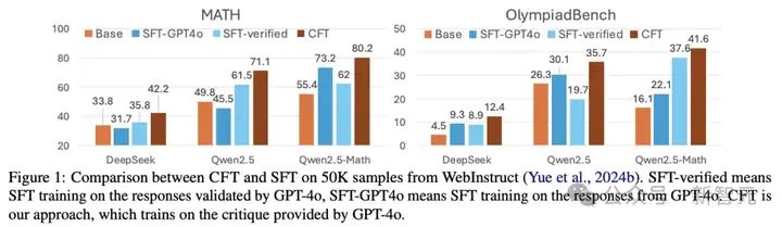 让SFT重新伟大！CMU等华人学者提出全新「批判式微调」，媲美复刻版DeepSeek