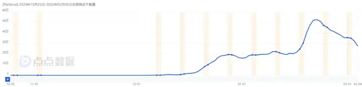 月收入暴涨410%，半年积累超1200万用户，国产视频模型崛起，狂卷AI生成