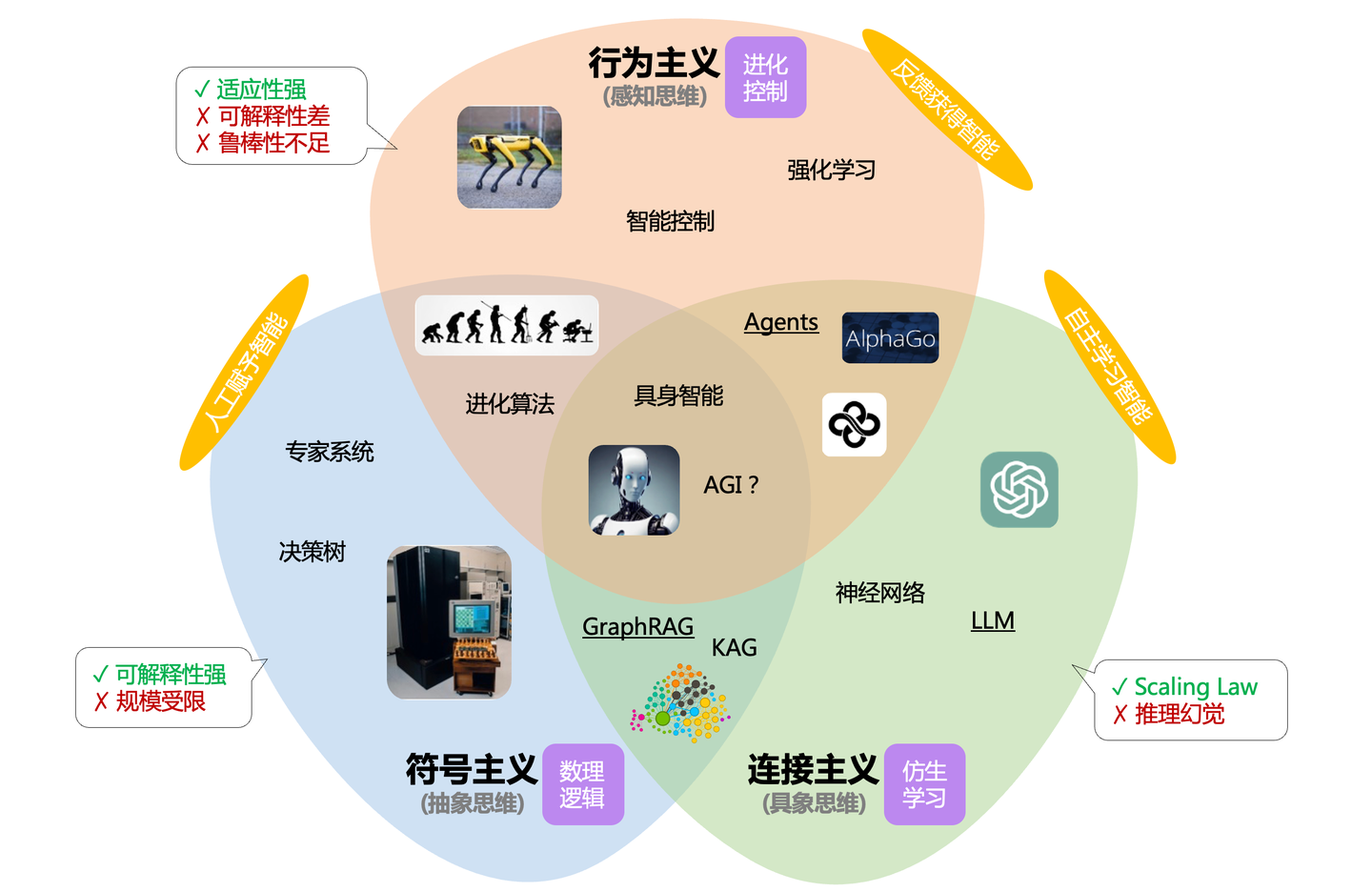 人工智能领域的三大流派