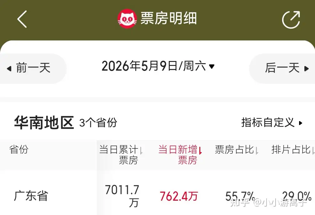 如何看待 2026 年 5 月 10 日电影《给阿嬷的情书》排片占比大幅提升至 18.3% 左右？