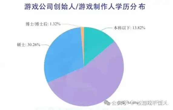 游戏行业研究生和有两三年工作本科生谁更香？