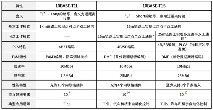 802.3cg标准（10BASE-T1x）深度解读(图1)