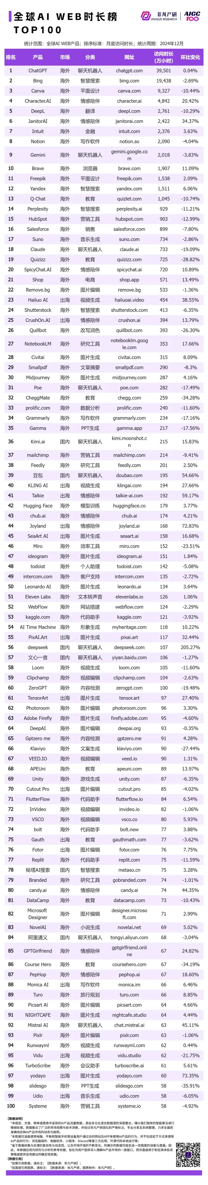 非凡产研：2024年12月全球AI应用流量榜单