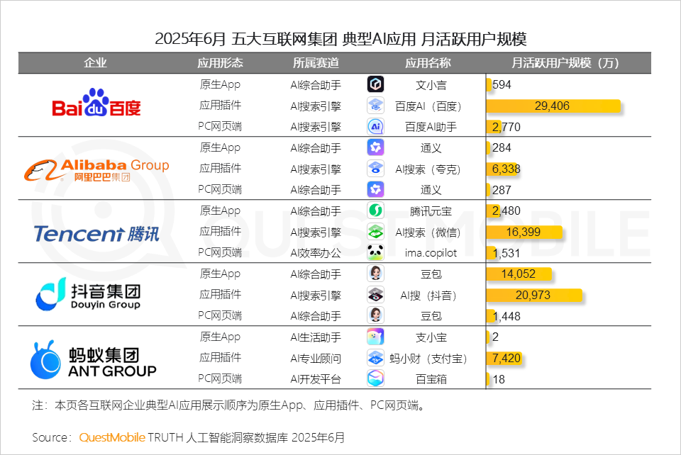 国内AI应用半年报告：App和Web应用月活都在跌，AI搜索需求被验证，百度是DeepSeek流失用户最大接盘手
