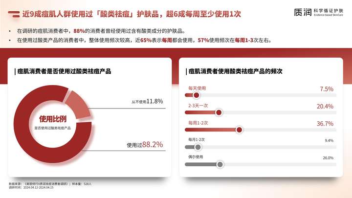 质润引领祛痘新革命：壬二酸科学护肤受市场热捧