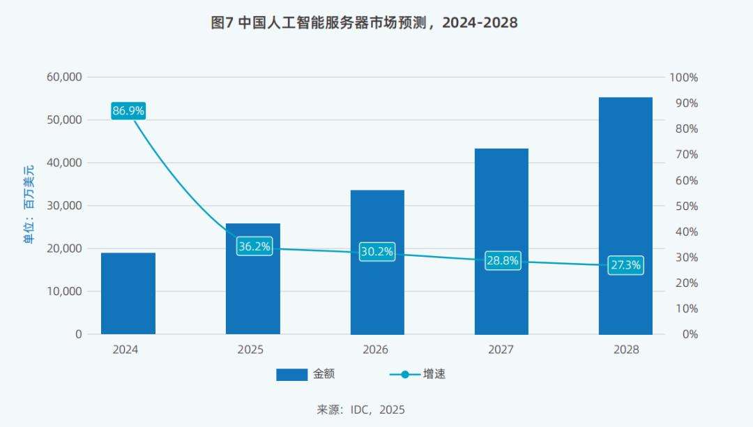 DeepSeek狂潮下，九张图表详解智算市场走向