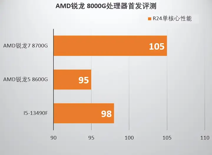 amd集成显卡怎么样（锐龙8000G系列性能评测）