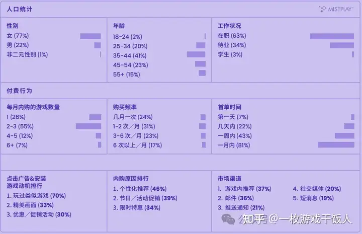 全球手游玩家内购表现情况