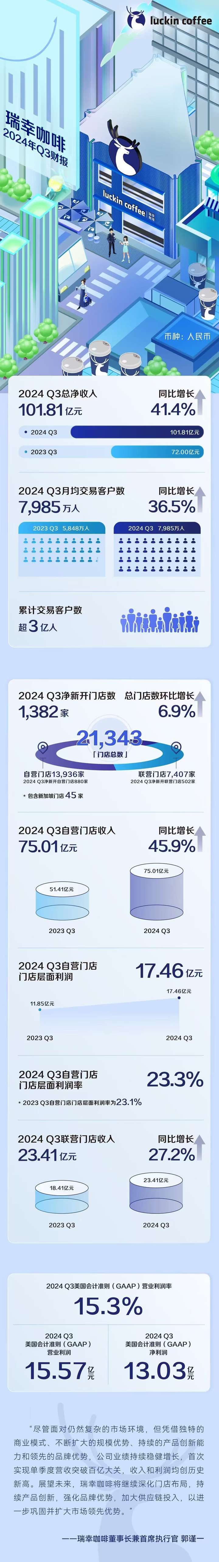 瑞幸咖啡2024年第三季度总净收入同比增长41.4% 超100亿元创单季新高