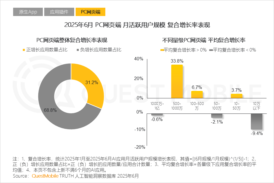 国内AI应用半年报告：App和Web应用月活都在跌，AI搜索需求被验证，百度是DeepSeek流失用户最大接盘手